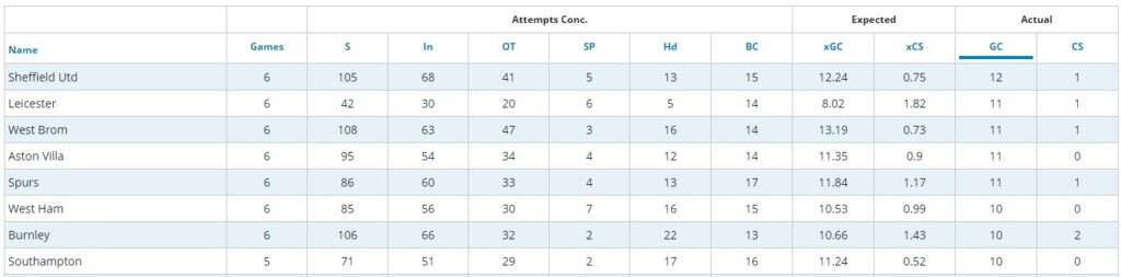 FPL BGW36 Transfer Trend Stats ~ Sheffield United most Goals Conceded (GW30-35)