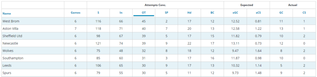 Sheffield United have conceded 39 Shots on Target (GW31-36)