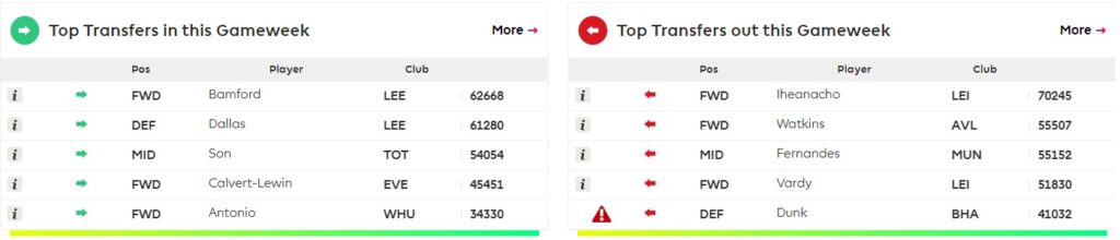 FPL BGW36 Top Transfer In's and Out's