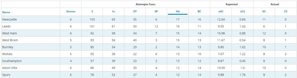 West Ham Stats FPL TGW35