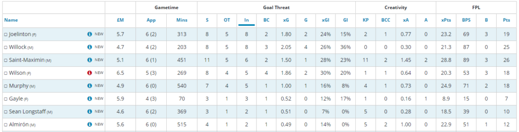 Willock ranks joint 1st for SoT & SiB v Newcastle players (GW31-36)