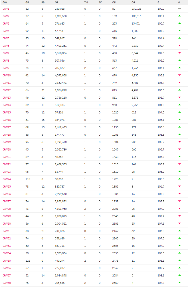 Harvey FPL Season review ~ 23 green arrows and 8 red arrows