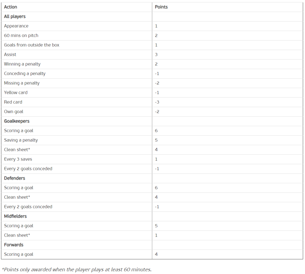 Scoring points in Euro Fantasy