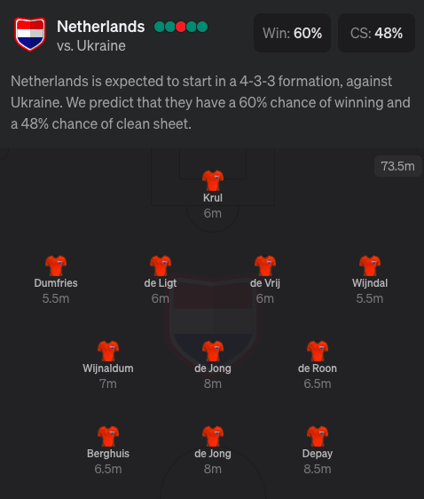 Netherlands Expected Euro 2020 lineup