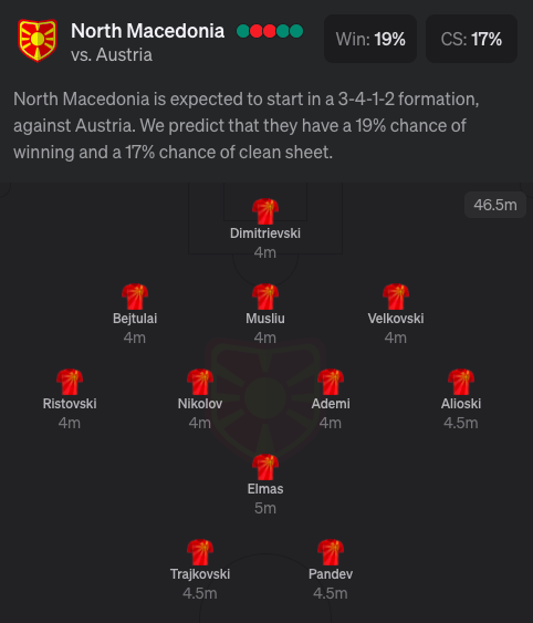 North Macedonia Expected Euro 2020 lineup