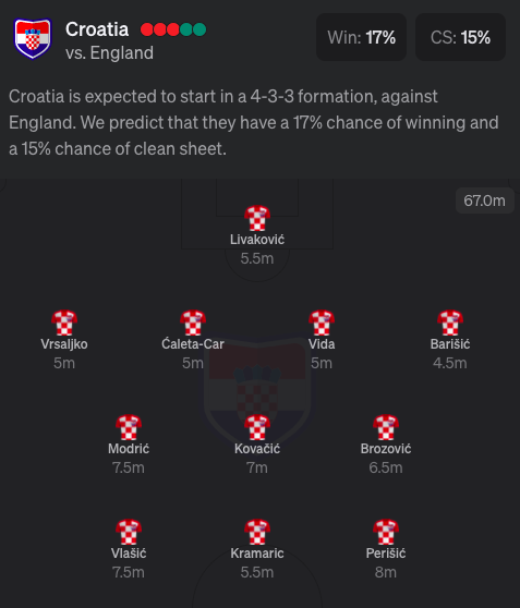 Croatia Group D Expected Euro 2020 lineup from drafthound
