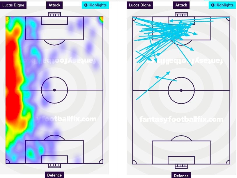 Everton FPL ~ Digne heatmap and attempted assists 