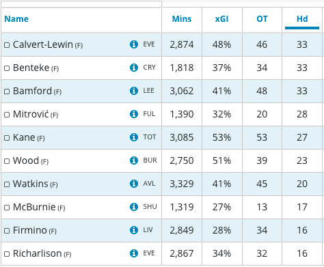 Everton FPL ~ DCL headed attempts