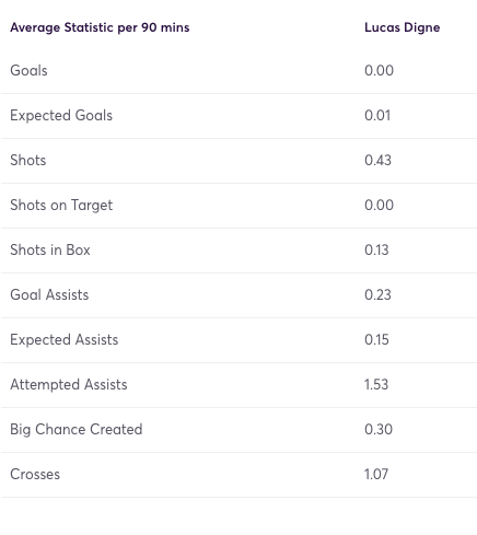 Everton FPL ~ Digne per 90 stats 