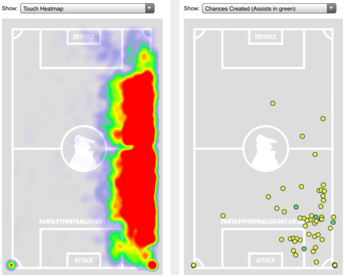 FPL Premium defenders for 2021/22 Season ~ Andy Robertson stats