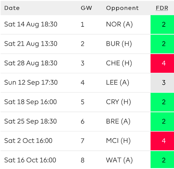 Liverpool fixtures with FPL FDR