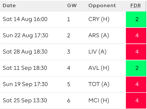 Chelsea fixtures and FDR