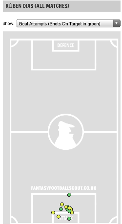FPL Premium defenders for 2021/22 Season ~ Ruben Dias stats