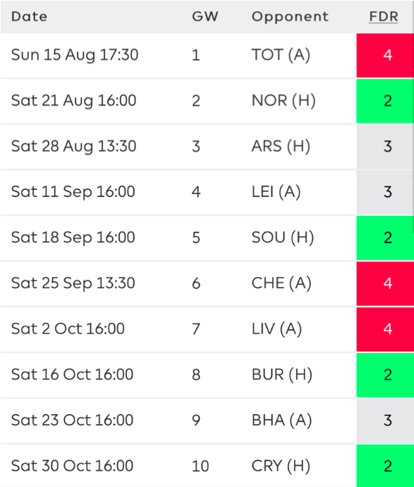 Man city FPL fixtures and FDR