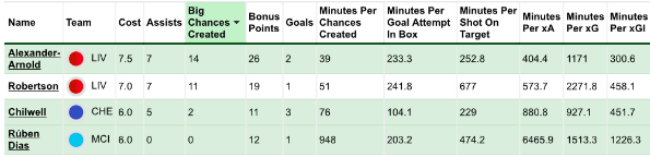 FPL Premium defenders comparison
