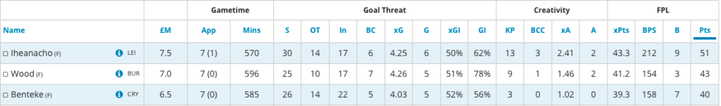 Christian Benteke FPL stats from 2020/21 season 