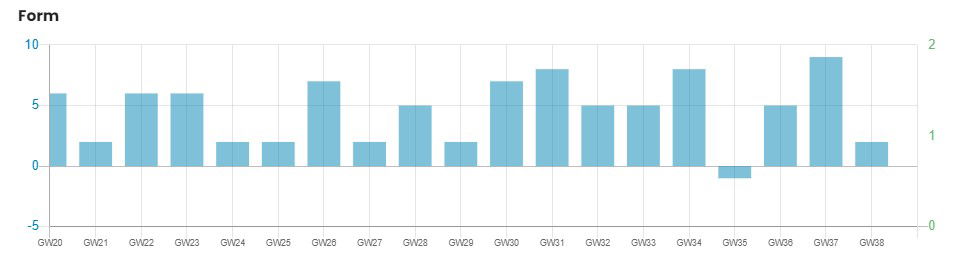 Ollie Watkins stats 2020/21 FPL Season 