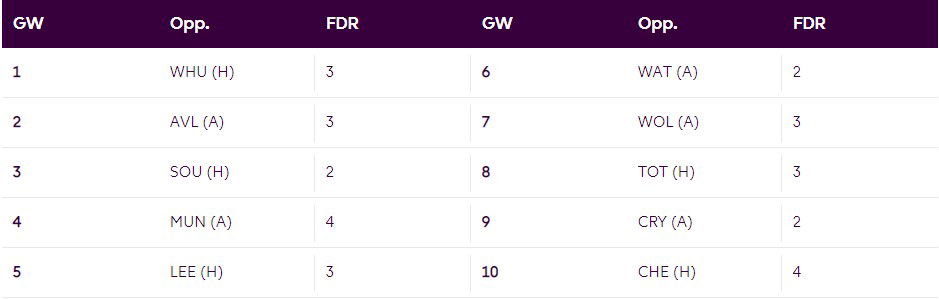 Callum Wilson FPL Fixtures for 2021/22 FPL season 