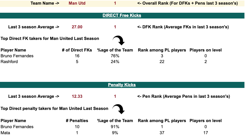 Man United 2020/21 Penalty and set-piece takers stats, Analysis from 2020/21 FPL Season