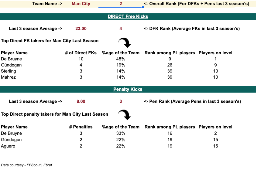 Man City 2020/21 Penalty and set-piece takers stats, Analysis from 2020/21 FPL Season
