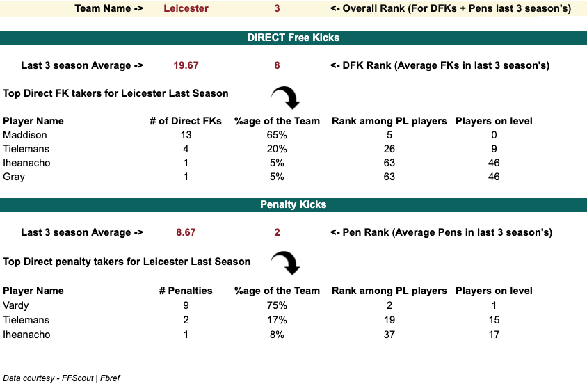 Leicester 2020/21 Penalty and set-piece takers stats, Analysis from 2020/21 FPL Season