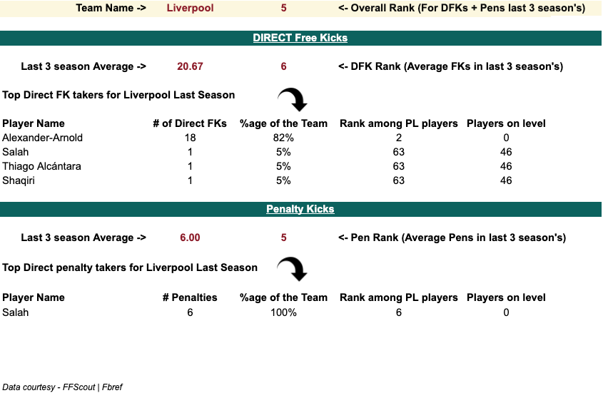 Liverpool 2020/21 Penalty and set-piece takers stats, Analysis from 2020/21 FPL Season