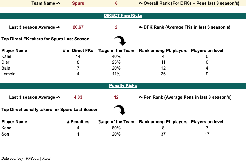 Spurs 2020/21 Penalty and set-piece takers stats, Analysis from 2020/21 FPL Season