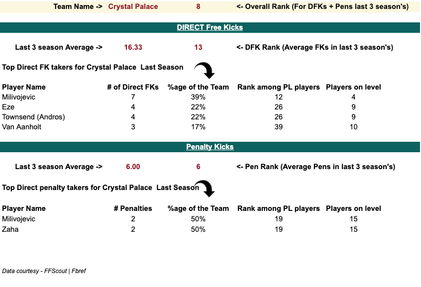 Crystal Palace 2020/21 Penalty and set-piece takers stats, Analysis from 2020/21 FPL Season
