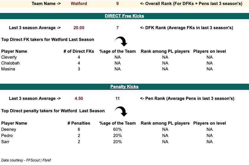 Watford 2020/21 Penalty and set-piece takers stats, Analysis from 2020/21 FPL Season