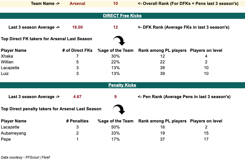 Arsenal 2020/21 Penalty and set-piece takers stats, Analysis from 2020/21 FPL Season