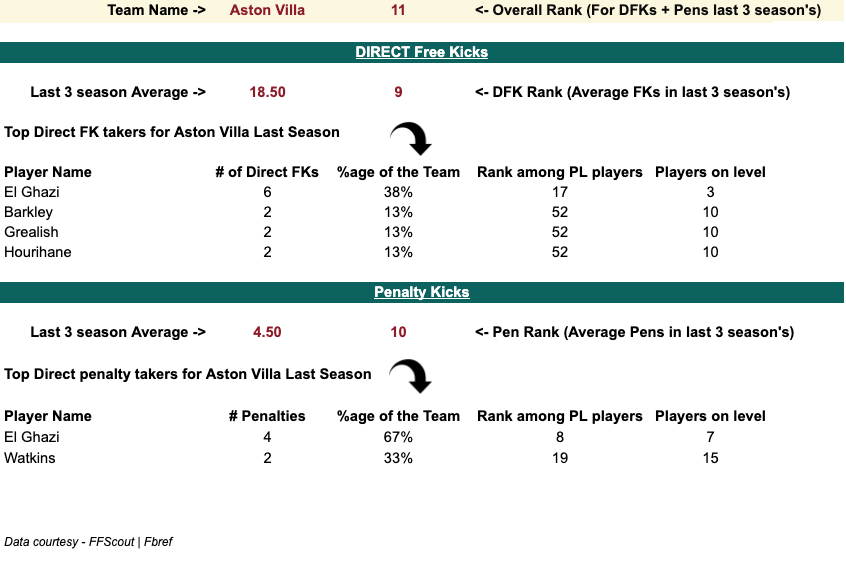 Aston Villa 2020/21 Penalty and set-piece takers stats, Analysis from 2020/21 FPL Season