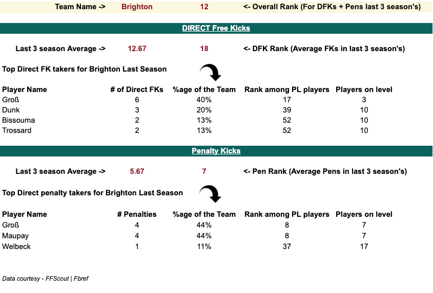 Brighton 2020/21 Penalty and set-piece takers stats, Analysis from 2020/21 FPL Season