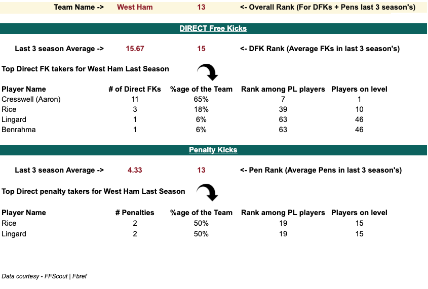 West Ham 2020/21 Penalty and set-piece takers stats, Analysis from 2020/21 FPL Season