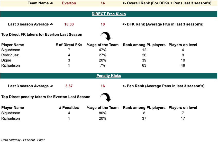 Everton 2020/21 Penalty and set-piece takers stats, Analysis from 2020/21 FPL Season