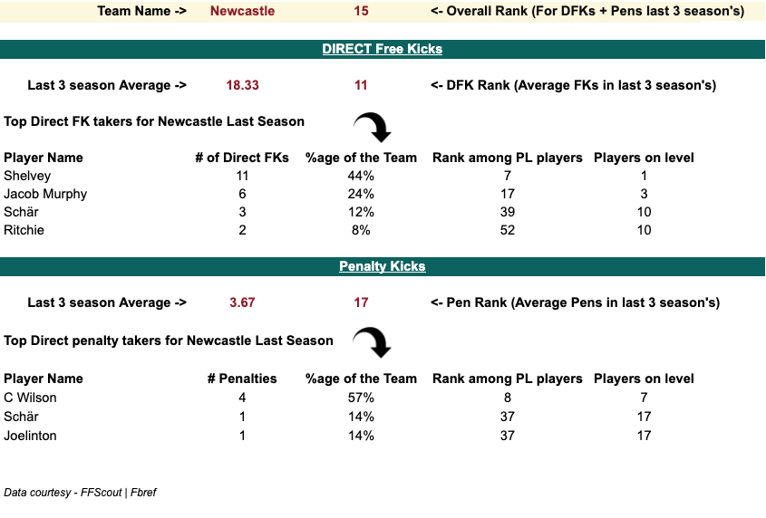 Newcastle 2020/21 Penalty and set-piece takers stats, Analysis from 2020/21 FPL Season