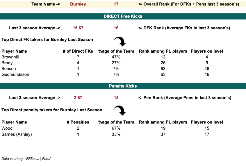 Burnley 2020/21 Penalty and set-piece takers stats, Analysis from 2020/21 FPL Season