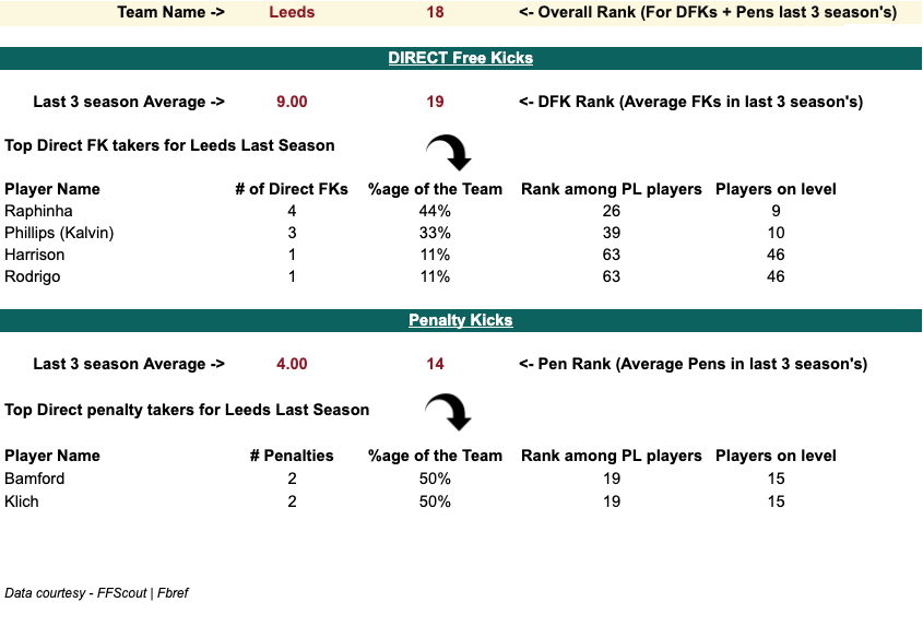 Leeds 2020/21 Penalty and set-piece takers stats, Analysis from 2020/21 FPL Season