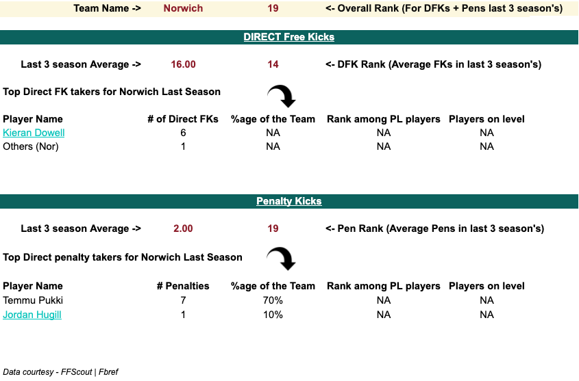 Norwich City 2020/21 Penalty and set-piece takers stats, Analysis from 2020/21 FPL Season