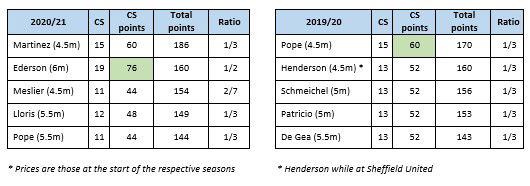 FPL GoalKeeper- Clean Sheet points