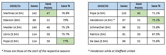 FPL GoalKeeper Save points from last 2 seasons