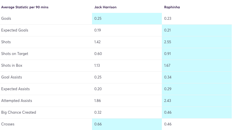 Jack Harrison vs Raphinha per 90 stats comparison