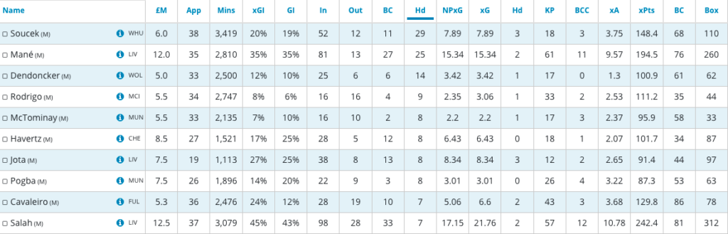 Soucek had the most headed attempts and headed goals amongst midfielders last season