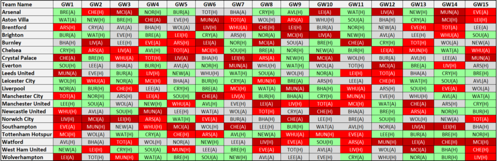 Our own FDR for FPL 2021/22 Season
