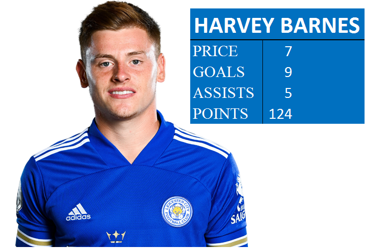 Mid-priced FPL midfielders- Harvy Barnes