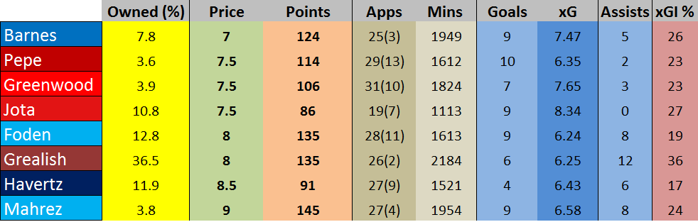 Mid-priced FPL midfielders- Stats comparison