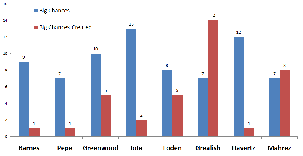Mid-priced FPL midfielders- Big chances comparison