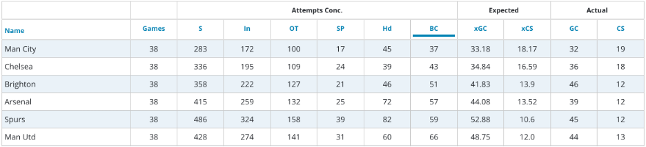 Brighton FPL- Stats(Big chances conceded)