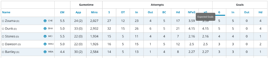 Brighton FPL- Dunk attacking numbers