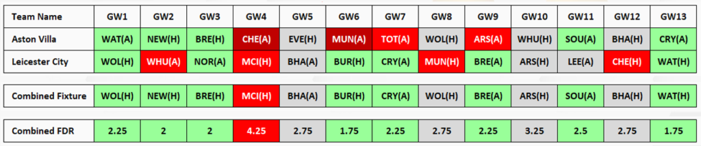 FPL Rotational pairs for 2021/22 Season ~ Aston Villa and Leicester City
