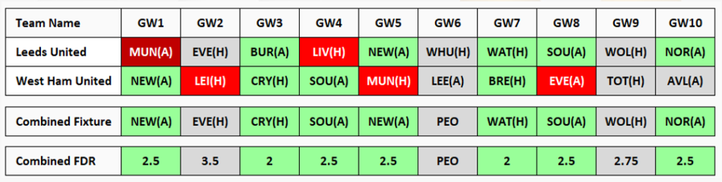 FPL Rotational pairs for 2021/22 Season ~ Leeds United and West Ham United